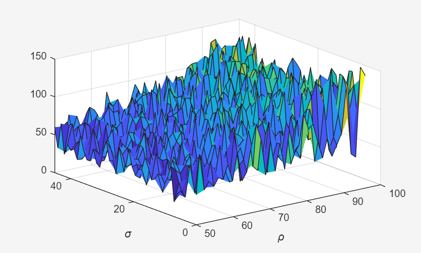 Surface plot of parameter sweep that MATLAB updates with results from parfeval computations on workers.