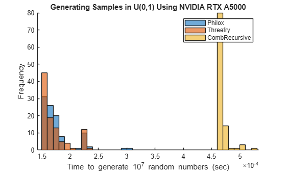 Figure contains an axes object. The axes object with title Generating Samples in U(0,1) Using NVIDIA RTX A5000, xlabel Time to generate 10 toThePowerOf 7 baseline blank random blank numbers blank (sec), ylabel Frequency contains 3 objects of type histogram. These objects represent Philox, Threefry, CombRecursive.