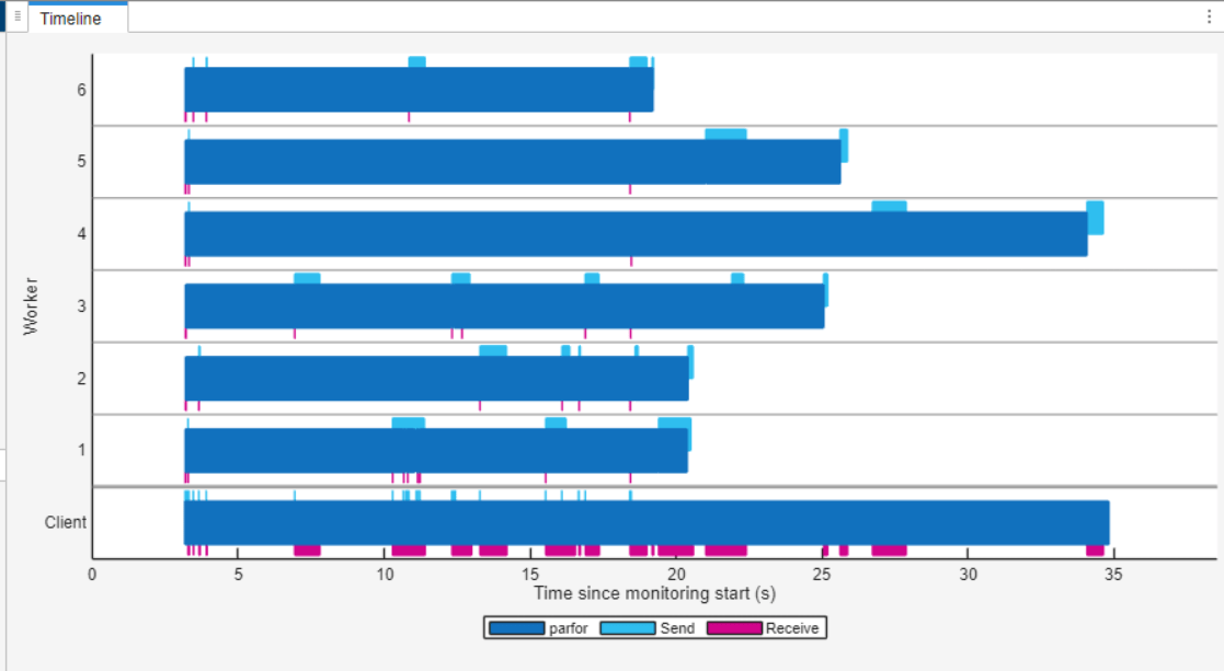 The Pool Dashboard Timeline shows workers 1, 2, and 6 completing their parfor iterations before 20 seconds. Workers 3 and 5 complete their iterations at 24 seconds, and worker 4 completes its iteration at 35 seconds.