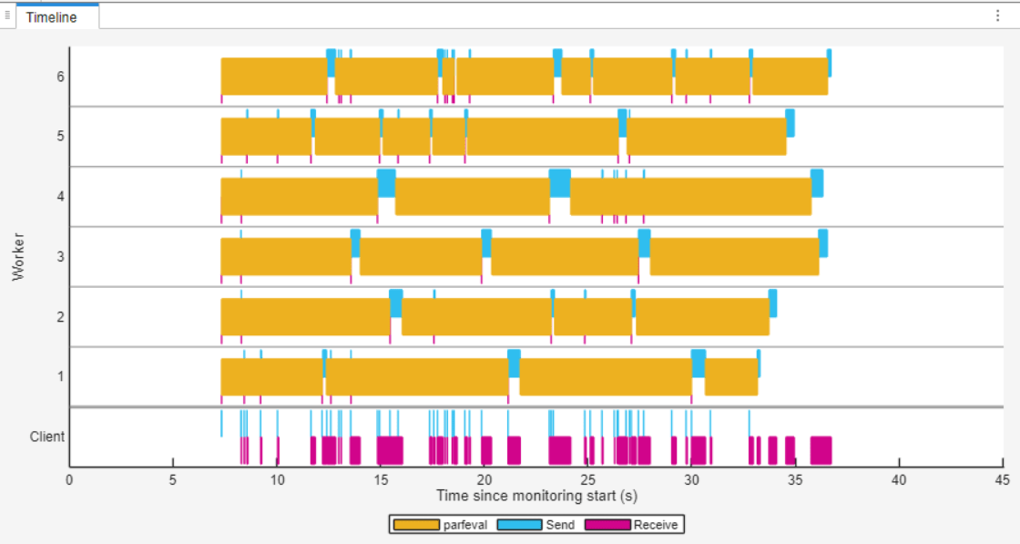 The Pool Dashboard Timeline shows workers completing multiple parfeval computations, each with a different computation duration. In the Timeline, there are one to two second gaps between parfeval blocks where the workers send data to the client.
