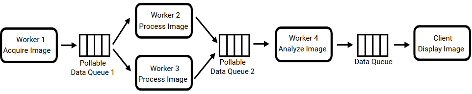 Flowchart illustrating parallel data acquisition and processing pipeline stages. The pipeline includes four stages: Stage 1 consists of one worker that captures the images of the pendulum in motion, then sends data to a pollable data queue. Stage 2 consists of two workers that poll pollable data queue 1 for an image, process the image, then send the processed image to pollable data queues 2. Stage 3 consists of one worker that analyses the image to determine the center of the pendulum, then sends the results to a data queue for display on the client.