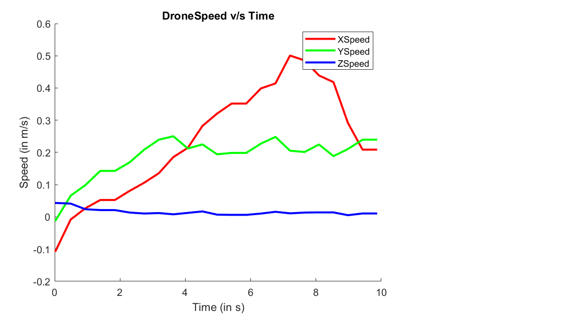 Read and Plot Navigation Data Using MATLAB Support Package for Parrot Drones