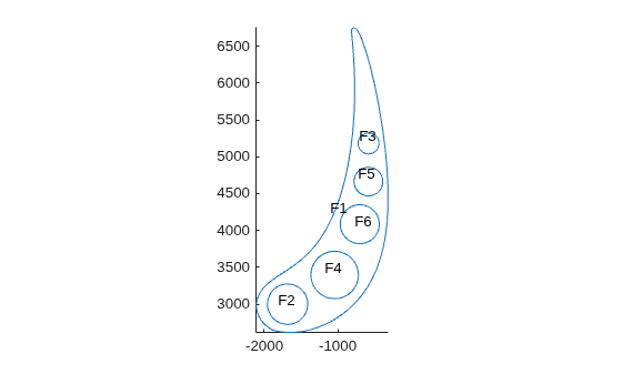 2-D turbine blade geometry with added faces F2 through F6 filling the void regions
