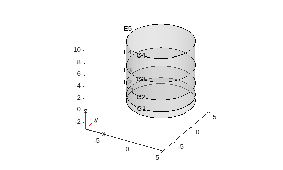 Four stacked cylinders with cell labels C1 through C4 and edge labels E1 through E5