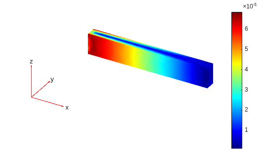 Octahedral shear strain distribution in the beam, with maximum values at the fixed end