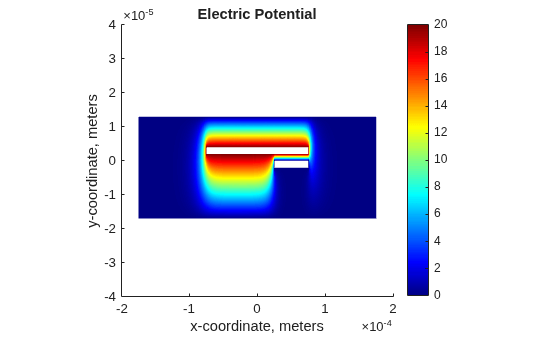 Figure contains an axes object. The axes object with title Electric Potential, xlabel x-coordinate, meters, ylabel y-coordinate, meters contains an object of type patch.
