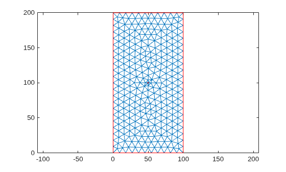 Figure contains an axes object. The axes object contains 2 objects of type line.