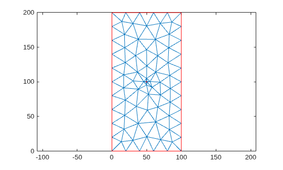Figure contains an axes object. The axes object contains 2 objects of type line.