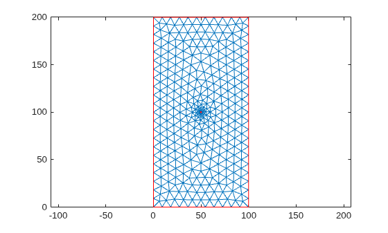 Figure contains an axes object. The axes object contains 2 objects of type line.