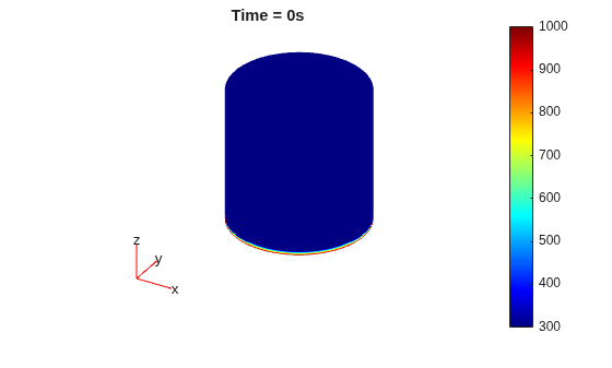 Figure contains an axes object. The hidden axes object with title Time = 0s contains 5 objects of type patch, quiver, text.