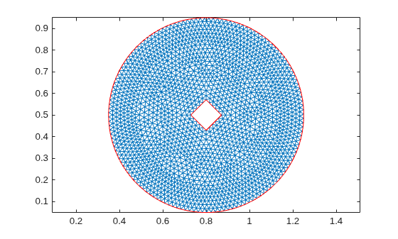 Figure contains an axes object. The axes object contains 2 objects of type line.