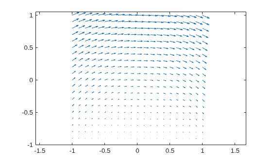 Figure contains an axes object. The axes object contains an object of type quiver.