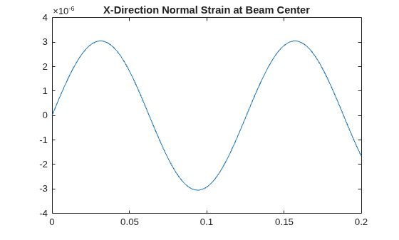 Figure contains an axes object. The axes object with title X-Direction Normal Strain at Beam Center contains an object of type line.
