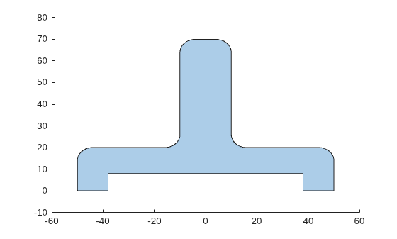 Figure contains an axes object. The axes object contains an object of type polygon.