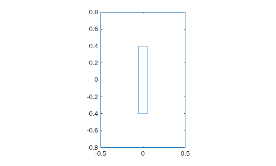 Figure contains an axes object. The axes object contains an object of type line.