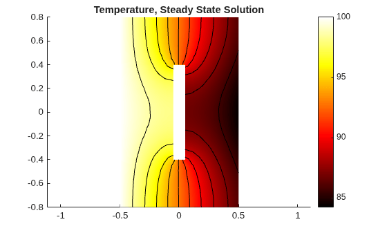 Figure contains an axes object. The axes object with title Temperature, Steady State Solution contains 12 objects of type patch, line.