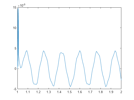 Figure contains an axes object. The axes object contains an object of type line.