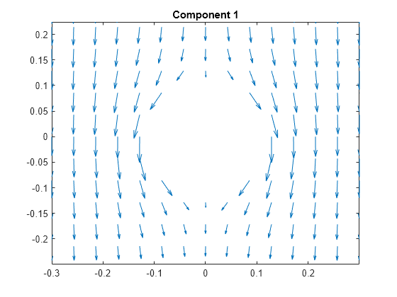 Figure contains an axes object. The axes object with title Component 1 contains an object of type quiver.