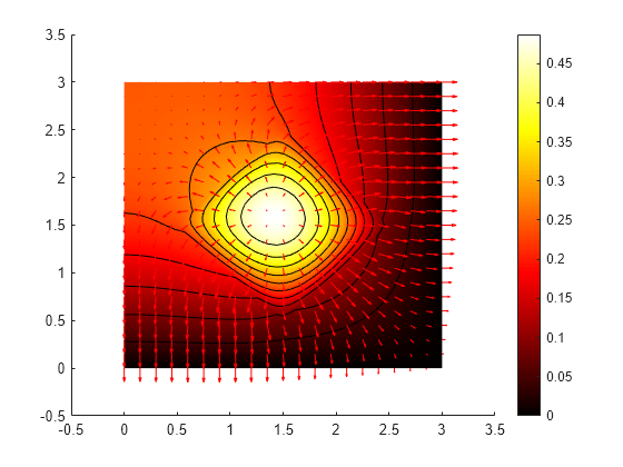 Figure contains an axes object. The axes object contains 13 objects of type patch, line, quiver.