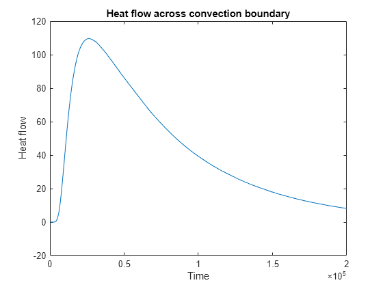 Figure contains an axes object. The axes object with title Heat flow across convection boundary, xlabel Time, ylabel Heat flow contains an object of type line.