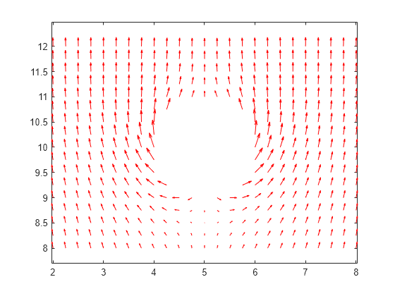 Figure contains an axes object. The axes object contains an object of type quiver.