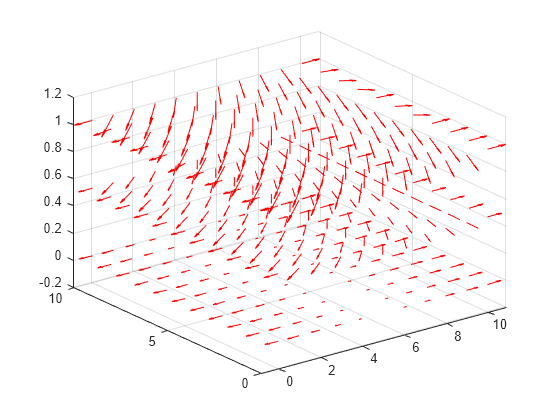 Figure contains an axes object. The axes object contains an object of type quiver.