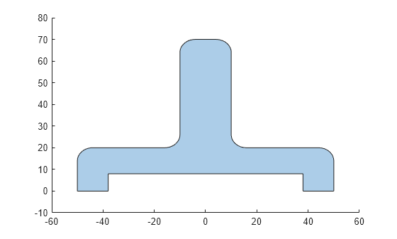 Figure contains an axes object. The axes object contains an object of type polygon.