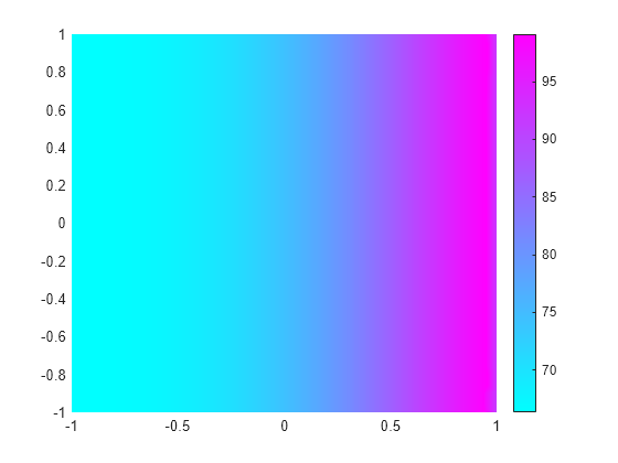 Figure contains an axes object. The axes object contains an object of type patch.