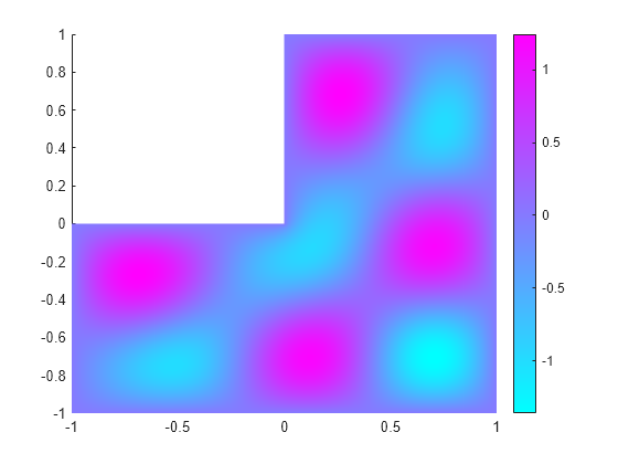 Figure contains an axes object. The axes object contains an object of type patch.