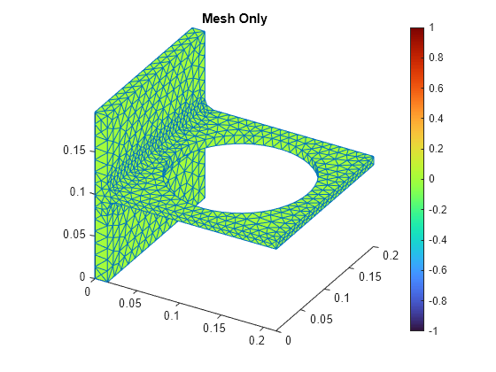 Figure contains an object of type pde.graphics.pdevisualization. The chart of type pde.graphics.pdevisualization has title Mesh Only.