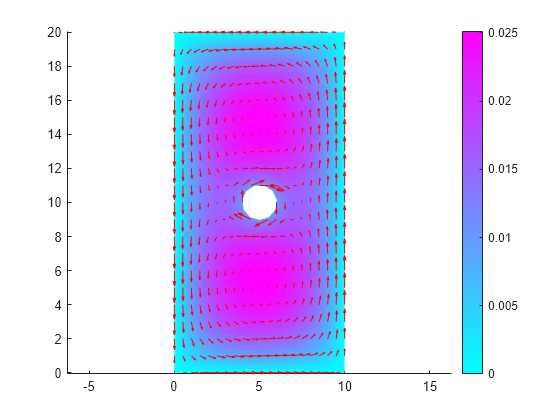 Figure contains an axes object. The axes object contains 2 objects of type patch, quiver.