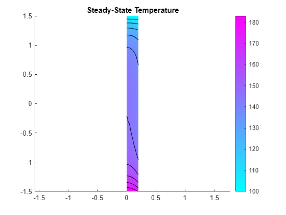 Figure contains an axes object. The axes object with title Steady-State Temperature contains 12 objects of type patch, line.