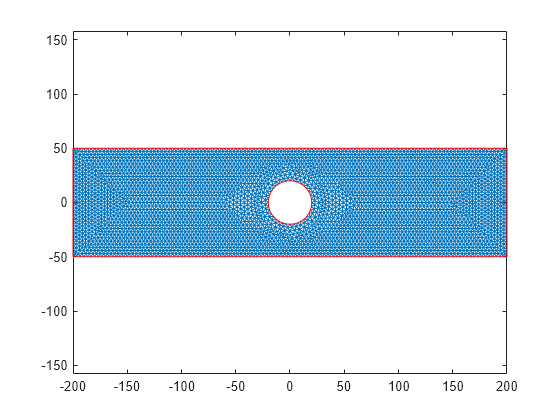 Figure contains an axes object. The axes object contains 2 objects of type line.