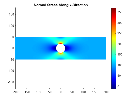 Figure contains an axes object. The axes object with title Normal Stress Along x-Direction contains an object of type patch.