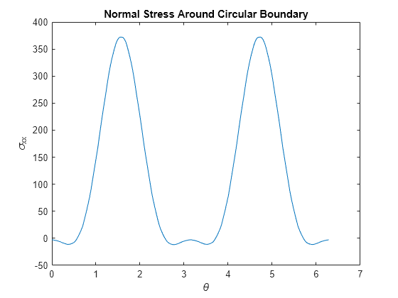 Figure contains an axes object. The axes object with title Normal Stress Around Circular Boundary, xlabel theta, ylabel sigma indexOf xx baseline contains an object of type line.