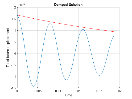 Figure contains an axes object. The axes object with title Damped Solution, xlabel Time, ylabel Tip of beam displacement contains 2 objects of type line.