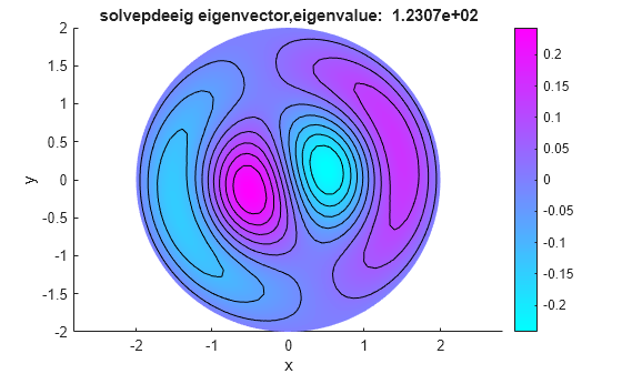 Figure contains an axes object. The axes object with title solvepdeeig eigenvector,eigenvalue: 1.2307e+02, xlabel x, ylabel y contains 12 objects of type patch, line.