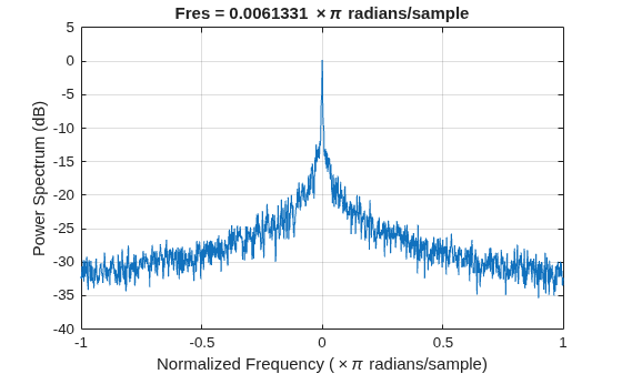 Figure contains an axes object. The axes object with title Fres = 0 . 0061331 times pi radians/sample, xlabel Normalized Frequency ( times pi radians/sample), ylabel Power Spectrum (dB) contains an object of type line.