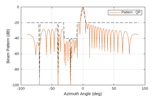 Array Pattern Synthesis Part II: Optimization