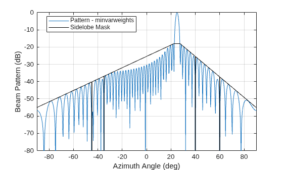 Figure contains an axes object. The axes object with xlabel Azimuth Angle (deg), ylabel Beam Pattern (dB) contains 2 objects of type line. These objects represent Pattern - minvarweights, Sidelobe Mask.