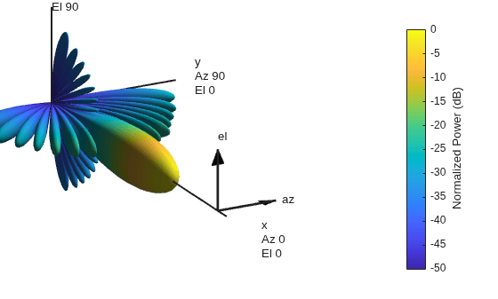 Array Pattern Synthesis Part I: Nulling, Windowing, and Thinning