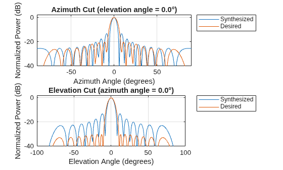 Figure contains 2 axes objects. Axes object 1 with title Azimuth Cut (elevation angle = 0.0°), xlabel Azimuth Angle (degrees), ylabel Normalized Power (dB) contains 2 objects of type line. These objects represent Synthesized, Desired. Axes object 2 with title Elevation Cut (azimuth angle = 0.0°), xlabel Elevation Angle (degrees), ylabel Normalized Power (dB) contains 2 objects of type line. These objects represent Synthesized, Desired.