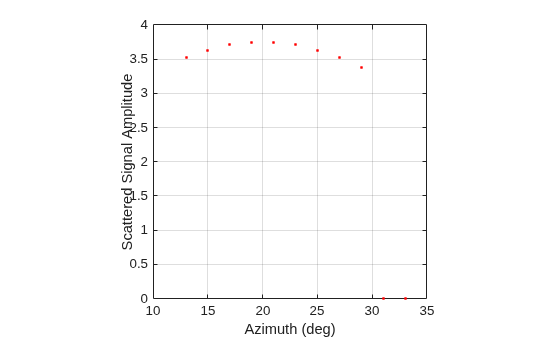 Figure contains an axes object. The axes object with xlabel Azimuth (deg), ylabel Scattered Signal Amplitude contains a line object which displays its values using only markers.