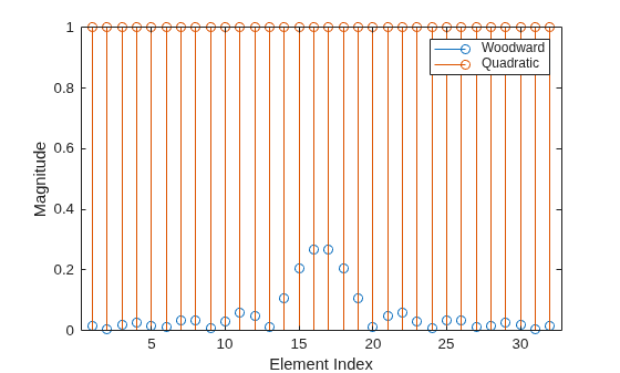 Figure contains an axes object. The axes object with xlabel Element Index, ylabel Magnitude contains 2 objects of type stem. These objects represent Woodward, Quadratic.