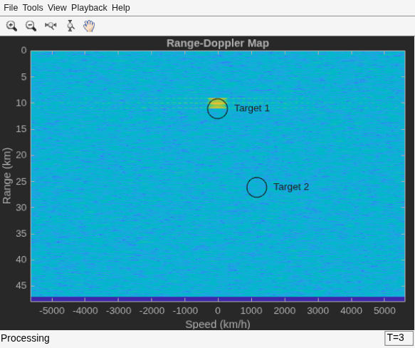 Figure Matrix Viewer contains an axes object and other objects of type uiflowcontainer, uimenu, uitoolbar. The axes object with title Range-Doppler Map, xlabel Speed (km/h), ylabel Range (km) contains 4 objects of type image, line, text. One or more of the lines displays its values using only markers