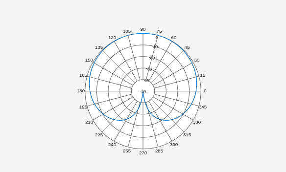 Figure Polar Measurement contains an axes object. The hidden axes object contains an object of type line.