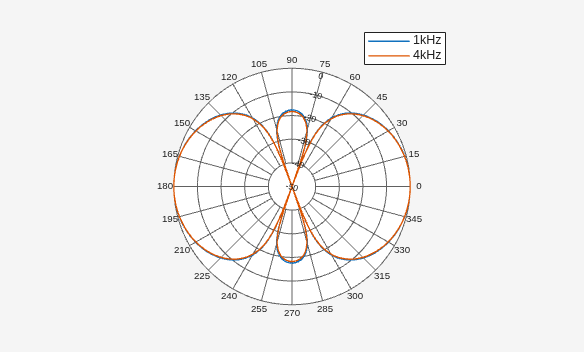 Figure Polar Measurement contains an axes object. The hidden axes object contains 2 objects of type line. These objects represent 1kHz, 4kHz.