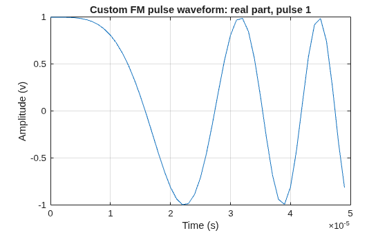 Figure contains an axes object. The axes object with title Custom FM pulse waveform: real part, pulse 1, xlabel Time (s), ylabel Amplitude (v) contains an object of type line.