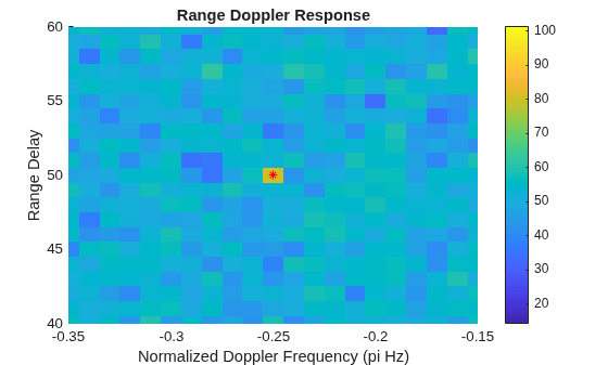 Figure contains an axes object. The axes object with title Range Doppler Response, xlabel Normalized Doppler Frequency (pi Hz), ylabel Range Delay contains 6 objects of type image, line, scatter.