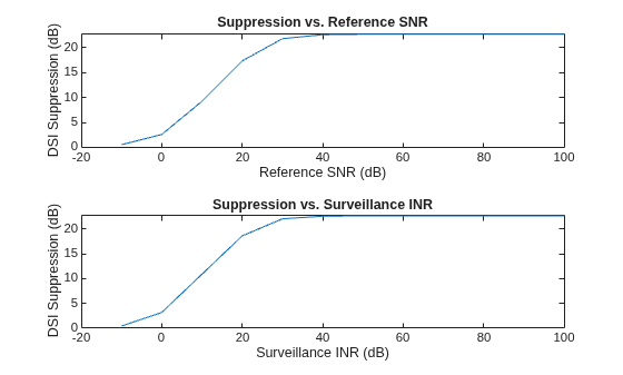 Figure contains 2 axes objects. Axes object 1 with title Suppression vs. Reference SNR, xlabel Reference SNR (dB), ylabel DSI Suppression (dB) contains an object of type line. Axes object 2 with title Suppression vs. Surveillance INR, xlabel Surveillance INR (dB), ylabel DSI Suppression (dB) contains an object of type line.
